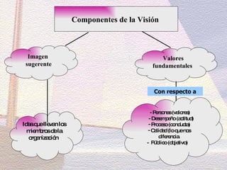 Componentes de la Visión  Imagen  sugerente Valores fundamentales  Idea que llevan los miembros de la organización  - Personas (valores) - Desempeño (actitud) Proceso (conducta) Calidad (lo que nos diferencia. -  Público (objetivo)  Con respecto a 