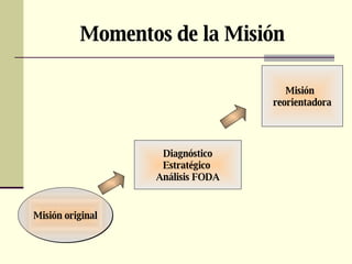 Momentos de la Misión  Misión original Diagnóstico Estratégico  Análisis FODA Misión  reorientadora 