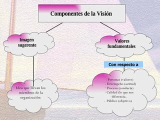 Componentes de la Visión  Imagen  sugerente Valores fundamentales  Idea que llevan los miembros de la organización  <ul><l...