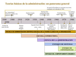 Teorías básicas de la administración: un panorama general In search of Excellence se convierte en un éxito (mediados de la (década de 1980) 1890  1900  1910  1920  1930  1940  1950  1960  1970  1980  1990 Los “estercoleros” empiezan a exhibir a los negocios (1902) Empieza la gran depresión Deming dicta conferencias sobre la calidad en Japón Constitución de Apple Corp. (1977) Se instituye el premio Baldrige (1987) Escasez de mano de obra Primera Guerra Mundial  (1914 -1918) Segunda Guerra Mundial  (1941 - 1945) Movimiento de protesta (mediados de los años sesenta a principios de los setenta Introducción de la PC de IBM (1981) Entra en vigor la división de AT&T (1 enero de 1984) ESCUELA DE ADMINISTRACION CIENTIFICA ESCUELA DE LA TEORIA CLASICA DE LA ORGANIZACION ESCUELA   CONDUCTISTA CIENCIA DE LA ADMINISTRACION ENFOQUE DE SISTEMAS ENFOQUE DE CONTINGENCIAS ENFOQUE DEL COMPORTAMIENTO DINAMICO 