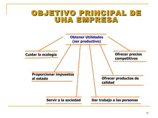 OBJETIVO PRINCIPAL DE UNA EMPRESA Obtener Utilidades (ser productivo) Cuidar la ecología Ofrecer precios competitivos Proporcionar impuestos al estado Ofrecer productos de calidad Servir a la sociedad Dar trabajo a las personas 