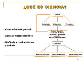 ¿QUÉ ES CIENCIA? Teoría Principio Principio Principio Método Científico Búsqueda de Datos objetivos y relaciones causales PRUEBA DE HOPOTESIS Concepto Particularidades Particularidades Particularidades Conocimiento Organizado Aplica el método científico Hipótesis, experimentación y análisis 