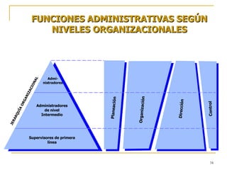 FUNCIONES ADMINISTRATIVAS SEGÚN NIVELES ORGANIZACIONALES Admi- nistradores Administradores de nivel Intermedio Supervisores de primera línea Planeación Organización Dirección Control JERARQUÍA ORGANIZACIONAL 