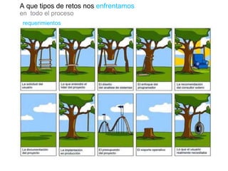 requerimientos A que tipos de retos nos  enfrentamos en  todo el proceso 