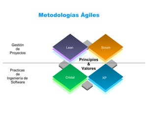 Metodologías Ágiles Gestión de Proyectos Practicas  de Ingeniería de  Software Lean Scrum Principios & Valores XP Cristal 