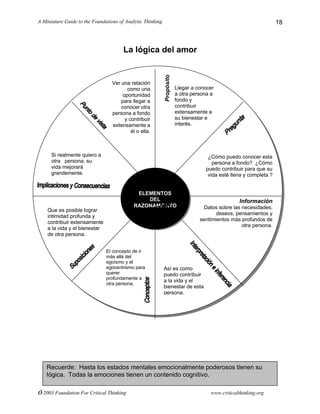 A Miniature Guide to the Foundations of Analytic Thinking
© 2003 Foundation For Critical Thinking www.criticalthinking.org
18
La lógica del amor
Recuerde: Hasta los estados mentales emocionalmente poderosos tienen su
lógica. Todas la emociones tienen un contenido cognitivo.
Llegar a conocer
a otra persona a
fondo y
contribuir
extensamente a
su bienestar e
interés.
¿Cómo puedo conocer esta
persona a fondo? ¿Cómo
puedo contribuir para que su
vida esté llena y completa ?
Información
Datos sobre las necesidades,
deseos, pensamientos y
sentimientos más profundos de
otra persona.
Así es como
puedo contribuir
a la vida y el
bienestar de esta
persona.
El concepto de ir
más allá del
egoísmo y el
egocentrismo para
querer
profundamente a
otra persona.
Que es posible lograr
intimidad profunda y
contribuir extensamente
a la vida y el bienestar
de otra persona.
Si realmente quiero a
otra persona, su
vida mejorará
grandemente.
Ver una relación
como una
oportunidad
para llegar a
conocer otra
persona a fondo
y contribuir
extensamente a
él o ella.
ELEMENTOS
DEL
RAZONAMIENTO
Propósito
 