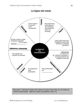 A Miniature Guide to the Foundations of Analytic Thinking
© 2003 Foundation For Critical Thinking www.criticalthinking.org
19
La lógica del miedo
Recuerde: Entender la lógica del miedo es la clave para lidiar con el miedo de
manera responsable. Algunos miedos se justifican; otros, no.
Para advertirnos
sobre algo que
nos amenaza o
que percibimos
como una
amenaza.
¿Qué puedo hacer para
protegerme contra esta
amenaza (o amenaza
percibida)?
Información
Los datos que:
(a) verifican la amenaza, y
(b) potencialmente nos
protegen contra ella.
Estoy amenazado
por
______________.
El concepto de
estar
amenazado.
He evaluado con
precisión la amenaza.
Si estoy correcto, puedo
protegerme haciendo
_________. Si no lo estoy,
entonces ____________.
Ver el mundo o
la situación
como
amenazante.
ELEMENTOS
DEL
RAZONAMIENTO
 