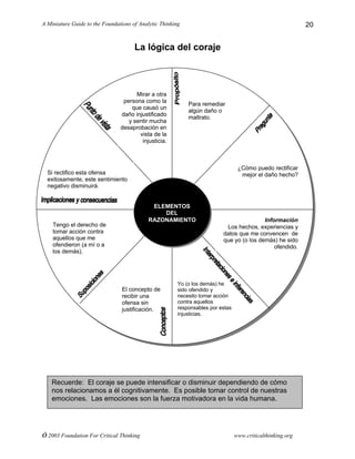 A Miniature Guide to the Foundations of Analytic Thinking
© 2003 Foundation For Critical Thinking www.criticalthinking.org
20
La lógica del coraje
Para remediar
algún daño o
maltrato.
¿Cómo puedo rectificar
mejor el daño hecho?
Información
Los hechos, experiencias y
datos que me convencen de
que yo (o los demás) he sido
ofendido.
Yo (o los demás) he
sido ofendido y
necesito tomar acción
contra aquellos
responsables por estas
injusticias.
El concepto de
recibir una
ofensa sin
justificación.
Tengo el derecho de
tomar acción contra
aquellos que me
ofendieron (a mí o a
los demás).
Si rectifico esta ofensa
exitosamente, este sentimiento
negativo disminuirá.
Mirar a otra
persona como la
que causó un
daño injustificado
y sentir mucha
desaprobación en
vista de la
injusticia.
ELEMENTOS
DEL
RAZONAMIENTO
Recuerde: El coraje se puede intensificar o disminuir dependiendo de cómo
nos relacionamos a él cognitivamente. Es posible tomar control de nuestras
emociones. Las emociones son la fuerza motivadora en la vida humana.
 