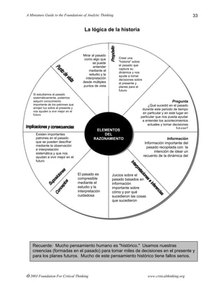 A Miniature Guide to the Foundations of Analytic Thinking
© 2003 Foundation For Critical Thinking www.criticalthinking.org
33
La lógica de la historia
Crear una
"historia" sobre
el pasado que
capture su
dinámica y nos
ayude a tomar
decisiones sobre
el presente y
planes para el
futuro
Pregunta
¿Qué sucedió en el pasado
durante este periodo de tiempo
en particular y en este lugar en
particular que nos pueda ayudar
a entender los acontecimientos
actuales y tomar decisiones
futuras?
Información
Información importante del
pasado recopilada con la
intención de idear un
recuento de la dinámica del
Juicios sobre el
pasado basados en
información
importante sobre
cómo y por qué
sucedieron las cosas
que sucedieron
El pasado es
compresible
mediante el
estudio y la
interpretación
cuidadosa
Existen importantes
patrones en el pasado
que se pueden descifrar
mediante la observación
e interpretación
sistemática y que nos
ayudan a vivir mejor en el
futuro
Si estudiamos el pasado
sistemáticamente, podemos
adquirir conocimiento
importante de los patrones que
arrojen luz sobre el presente y
nos ayuden a vivir mejor en el
futuro
Mirar al pasado
como algo que
se puede
entender
mediante el
estudio y la
interpretación
desde múltiples
puntos de vista
ELEMENTOS
DEL
RAZONAMIENTO
Recuerde: Mucho pensamiento humano es "histórico." Usamos nuestras
creencias (formadas en el pasado) para tomar miles de decisiones en el presente y
para los planes futuros. Mucho de este pensamiento histórico tiene fallos serios.
 