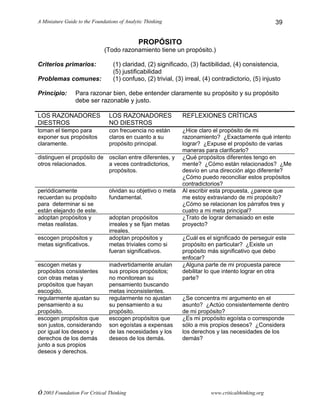 A Miniature Guide to the Foundations of Analytic Thinking
© 2003 Foundation For Critical Thinking www.criticalthinking.org
39
PROPÓSITO
(Todo razonamiento tiene un propósito.)
Criterios primarios: (1) claridad, (2) significado, (3) factibilidad, (4) consistencia,
(5) justificabilidad
Problemas comunes: (1) confuso, (2) trivial, (3) irreal, (4) contradictorio, (5) injusto
Principio: Para razonar bien, debe entender claramente su propósito y su propósito
debe ser razonable y justo.
LOS RAZONADORES
DIESTROS
LOS RAZONADORES
NO DIESTROS
REFLEXIONES CRÍTICAS
toman el tiempo para
exponer sus propósitos
claramente.
con frecuencia no están
claros en cuanto a su
propósito principal.
¿Hice claro el propósito de mi
razonamiento? ¿Exactamente qué intento
lograr? ¿Expuse el propósito de varias
maneras para clarificarlo?
distinguen el propósito de
otros relacionados.
oscilan entre diferentes, y
a veces contradictorios,
propósitos.
¿Qué propósitos diferentes tengo en
mente? ¿Cómo están relacionados? ¿Me
desvío en una dirección algo diferente?
¿Cómo puedo reconciliar estos propósitos
contradictorios?
periódicamente
recuerdan su propósito
para determinar si se
están elejando de este.
olvidan su objetivo o meta
fundamental.
Al escribir esta propuesta, ¿parece que
me estoy extraviando de mi propósito?
¿Cómo se relacionan los párrafos tres y
cuatro a mi meta principal?
adoptan propósitos y
metas realistas.
adoptan propósitos
irreales y se fijan metas
irreales.
¿Trato de lograr demasiado en este
proyecto?
escogen propósitos y
metas significativos.
adoptan propósitos y
metas triviales como si
fueran significativos.
¿Cuál es el significado de perseguir este
propósito en particular? ¿Existe un
propósito más significativo que debo
enfocar?
escogen metas y
propósitos consistentes
con otras metas y
propósitos que hayan
escogido.
inadvertidamente anulan
sus propios propósitos;
no monitorean su
pensamiento buscando
metas inconsistentes.
¿Alguna parte de mi propuesta parece
debilitar lo que intento lograr en otra
parte?
regularmente ajustan su
pensamiento a su
propósito.
regularmente no ajustan
su pensamiento a su
propósito.
¿Se concentra mi argumento en el
asunto? ¿Actúo consistentemente dentro
de mi propósito?
escogen propósitos que
son justos, considerando
por igual los deseos y
derechos de los demás
junto a sus propios
deseos y derechos.
escogen propósitos que
son egoístas a expensas
de las necesidades y los
deseos de los demás.
¿Es mi propósito egoísta o corresponde
sólo a mis propios deseos? ¿Considera
los derechos y las necesidades de los
demás?
 