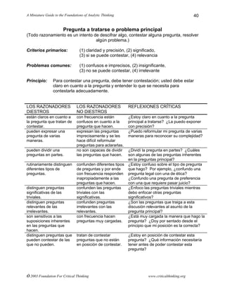 A Miniature Guide to the Foundations of Analytic Thinking
© 2003 Foundation For Critical Thinking www.criticalthinking.org
40
Pregunta a tratarse o problema principal
(Todo razonamiento es un intento de descifrar algo, contestar alguna pregunta, resolver
algún problema.)
Criterios primarios: (1) claridad y precisión, (2) significado,
(3) si se puede contestar, (4) relevancia
Problemas comunes: (1) confusos e imprecisos, (2) insignificante,
(3) no se puede contestar, (4) irrelevante
Principio: Para contestar una pregunta, debe tener contestación; usted debe estar
claro en cuanto a la pregunta y entender lo que se necesita para
contestarla adecuadamente.
LOS RAZONADORES
DIESTROS
LOS RAZONADORES
NO DIESTROS
REFLEXIONES CRÍTICAS
están claros en cuanto a
la pregunta que tratan de
contestar.
con frecuencia están
confusos en cuanto a la
pregunta que hacen.
¿Estoy claro en cuanto a la pregunta
principal a tratarse? ¿La puedo exponer
con precisión?
pueden expresar una
pregunta de varias
maneras.
expresan las preguntas
imprecisamente y se les
hace difícil reformular
preguntas para aclararlas.
¿Puedo reformular mi pregunta de varias
maneras para reconocer su complejidad?
pueden dividir una
preguntas en partes.
no son capaces de dividir
las preguntas que hacen.
¿Dividí la pregunta en partes? ¿Cuáles
son algunas de las preguntas inherentes
en la preguntas principal?
rutinariamente distinguen
diferentes tipos de
preguntas.
confunden diferentes tipos
de preguntas y por ende
con frecuencia responden
inapropiadamente a las
preguntas que hacen.
¿Estoy confuso sobre el tipo de pregunta
que hago? Por ejemplo, ¿confundo una
pregunta legal con una de ética?
¿Confundo una pregunta de preferencia
con una que requiere pasar juicio?
distinguen preguntas
significativas de las
triviales.
confunden las preguntas
triviales con las
significativas.
¿Enfoco las preguntas triviales mientras
debo enfocar otras preguntas
significativos?
distinguen preguntas
relevantes de las
irrelevantes.
confunden preguntas
irrelevantes con las
relevantes.
¿Son las preguntas que traiga a esta
discusión relevantes al asunto de la
pregunta principal?
son sensitivos a las
suposiciones inherentes
en las preguntas que
hacen.
con frecuencia hacen
preguntas muy cargadas.
¿Está muy cargada la manera que hago la
pregunta? ¿Doy por sentado desde el
principio que mi posición es la correcta?
distinguen preguntas que
pueden contestar de las
que no pueden.
tratan de contestar
preguntas que no están
en posición de contestar.
¿Estoy en posición de contestar esta
pregunta? ¿Qué información necesitaría
tener antes de poder contestar esta
pregunta?
 