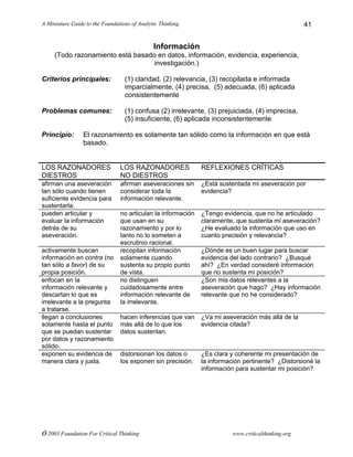 A Miniature Guide to the Foundations of Analytic Thinking
© 2003 Foundation For Critical Thinking www.criticalthinking.org
41
Información
(Todo razonamiento está basado en datos, información, evidencia, experiencia,
investigación.)
Criterios principales: (1) claridad, (2) relevancia, (3) recopilada e informada
imparcialmente, (4) precisa, (5) adecuada, (6) aplicada
consistentemente
Problemas comunes: (1) confusa (2) irrelevante, (3) prejuiciada, (4) imprecisa,
(5) insuficiente, (6) aplicada inconsistentemente
Principio: El razonamiento es solamente tan sólido como la información en que está
basado.
LOS RAZONADORES
DIESTROS
LOS RAZONADORES
NO DIESTROS
REFLEXIONES CRÍTICAS
afirman una aseveración
tan sólo cuando tienen
suficiente evidencia para
sustentarla.
afirman aseveraciones sin
considerar toda la
información relevante.
¿Está sustentada mi aseveración por
evidencia?
pueden articular y
evaluar la información
detrás de su
aseveración.
no articulan la información
que usan en su
razonamiento y por lo
tanto no lo someten a
escrutinio racional.
¿Tengo evidencia, que no he articulado
claramente, que sustenta mi aseveración?
¿He evaluado la información que uso en
cuanto precisión y relevancia?
activamente buscan
información en contra (no
tan sólo a favor) de su
propia posición.
recopilan información
solamente cuando
sustenta su propio punto
de vista.
¿Dónde es un buen lugar para buscar
evidencia del lado contrario? ¿Busqué
ahí? ¿En verdad consideré información
que no sustenta mi posición?
enfocan en la
información relevante y
descartan lo que es
irrelevante a la pregunta
a tratarse.
no distinguen
cuidadosamente entre
información relevante de
la irrelevante.
¿Son mis datos relevantes a la
aseveración que hago? ¿Hay información
relevante que no he considerado?
llegan a conclusiones
solamente hasta el punto
que se puedan sustentar
por datos y razonamiento
sólido.
hacen inferencias que van
más allá de lo que los
datos sustentan.
¿Va mi aseveración más allá de la
evidencia citada?
exponen su evidencia de
manera clara y justa.
distorsionan los datos o
los exponen sin precisión.
¿Es clara y coherente mi presentación de
la información pertinente? ¿Distorsioné la
información para sustentar mi posición?
 