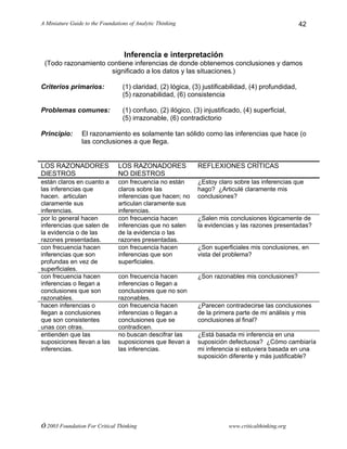 A Miniature Guide to the Foundations of Analytic Thinking
© 2003 Foundation For Critical Thinking www.criticalthinking.org
42
Inferencia e interpretación
(Todo razonamiento contiene inferencias de donde obtenemos conclusiones y damos
significado a los datos y las situaciones.)
Criterios primarios: (1) claridad, (2) lógica, (3) justificabilidad, (4) profundidad,
(5) razonabilidad, (6) consistencia
Problemas comunes: (1) confuso, (2) ilógico, (3) injustificado, (4) superficial,
(5) irrazonable, (6) contradictorio
Principio: El razonamiento es solamente tan sólido como las inferencias que hace (o
las conclusiones a que llega.
LOS RAZONADORES
DIESTROS
LOS RAZONADORES
NO DIESTROS
REFLEXIONES CRÍTICAS
están claros en cuanto a
las inferencias que
hacen. articulan
claramente sus
inferencias.
con frecuencia no están
claros sobre las
inferencias que hacen; no
articulan claramente sus
inferencias.
¿Estoy claro sobre las inferencias que
hago? ¿Articulé claramente mis
conclusiones?
por lo general hacen
inferencias que salen de
la evidencia o de las
razones presentadas.
con frecuencia hacen
inferencias que no salen
de la evidencia o las
razones presentadas.
¿Salen mis conclusiones lógicamente de
la evidencias y las razones presentadas?
con frecuencia hacen
inferencias que son
profundas en vez de
superficiales.
con frecuencia hacen
inferencias que son
superficiales.
¿Son superficiales mis conclusiones, en
vista del problema?
con frecuencia hacen
inferencias o llegan a
conclusiones que son
razonables.
con frecuencia hacen
inferencias o llegan a
conclusiones que no son
razonables.
¿Son razonables mis conclusiones?
hacen inferencias o
llegan a conclusiones
que son consistentes
unas con otras.
con frecuencia hacen
inferencias o llegan a
conclusiones que se
contradicen.
¿Parecen contradecirse las conclusiones
de la primera parte de mi análisis y mis
conclusiones al final?
entienden que las
suposiciones llevan a las
inferencias.
no buscan descifrar las
suposiciones que llevan a
las inferencias.
¿Está basada mi inferencia en una
suposición defectuosa? ¿Cómo cambiaría
mi inferencia si estuviera basada en una
suposición diferente y más justificable?
 