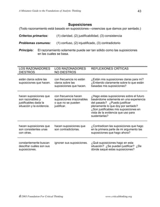 A Miniature Guide to the Foundations of Analytic Thinking
© 2003 Foundation For Critical Thinking www.criticalthinking.org
43
Suposiciones
(Todo razonamiento está basado en suposiciones—creencias que damos por sentado.)
Criterios primarios: (1) claridad, (2) justificabilidad, (3) consistencia
Problemas comunes: (1) confuso, (2) injustificado, (3) contradictorio
Principio: El razonamiento solamente puede ser tan sólido como las suposiciones
en las cuales se basa.
LOS RAZONADORES
DIESTROS
LOS RAZONADORES
NO DIESTROS
REFLEXIONES CRÍTICAS
están claros sobre las
suposiciones que hacen.
con frecuencia no están
claros sobre las
suposiciones que hacen.
¿Están mis suposiciones claras para mí?
¿Entiendo claramente sobre lo que están
basadas mis suposiciones?
hacen suposiciones que
son razonables y
justificables dada la
situación y la evidencia.
con frecuencia hacen
suposiciones irrazonables
o que no se pueden
justificar.
¿Hago estas suposiciones sobre el futuro
basándome solamente en una experiencia
del pasado? ¿Puedo justificar
plenamente lo que doy por sentado?
¿Son justificables mis suposiciones en
vista de la evidencia que uso para
sustentarlas?
hacen suposiciones que
son consistentes unas
con otras.
hacen suposiciones que
son contradictorias.
¿Contradicen las suposiciones que hago
en la primera parte de mi argumento las
suposiciones que hago ahora?
constantemente buscan
descifrar cuáles son sus
suposiciones.
ignoran sus suposiciones. ¿Qué suposiciones hago en esta
situación? ¿Se pueden justificar? ¿De
dónde saqué estas suposiciones?
 