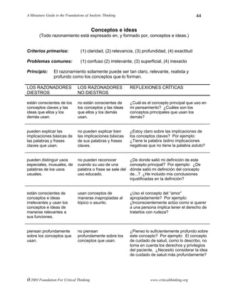 A Miniature Guide to the Foundations of Analytic Thinking
© 2003 Foundation For Critical Thinking www.criticalthinking.org
44
Conceptos e ideas
(Todo razonamiento está expresado en, y formado por, conceptos e ideas.)
Criterios primarios: (1) claridad, (2) relevancia, (3) profundidad, (4) exactitud
Problemas comunes: (1) confuso (2) irrelevante, (3) superficial, (4) inexacto
Principio: El razonamiento solamente puede ser tan claro, relevante, realista y
profundo como los conceptos que lo forman.
LOS RAZONADORES
DIESTROS
LOS RAZONADORES
NO DIESTROS
REFLEXIONES CRÍTICAS
están conscientes de los
conceptos claves y las
ideas que ellos y los
demás usan.
no están conscientes de
los conceptos y las ideas
que ellos y los demás
usan.
¿Cuál es el concepto principal que uso en
mi pensamiento? ¿Cuáles son los
conceptos principales que usan los
demás?
pueden explicar las
implicaciones básicas de
las palabras y frases
claves que usan.
no pueden explicar bien
las implicaciones básicas
de sus palabras y frases
claves.
¿Estoy claro sobre las implicaciones de
los conceptos claves? Por ejemplo:
¿Tiene la palabra ladino implicaciones
negativas que no tiene la palabra astuto?
pueden distinguir usos
especiales, inusuales, de
palabras de los usos
usuales.
no pueden reconocer
cuando su uso de una
palabra o frase se sale del
uso educado.
¿De donde salió mi definición de este
concepto principal? Por ejemplo: ¿De
dónde salió mi definición del concepto
de...? ¿He incluido mis conclusiones
injustificadas en la definición?
están conscientes de
conceptos e ideas
irrelevantes y usan los
conceptos e ideas de
maneras relevantes a
sus funciones.
usan conceptos de
maneras inapropiadas al
tópico o asunto.
¿Uso el concepto del “amor”
apropiadamente? Por ejemplo:
¿Inconscientemente actúo como si querer
a una persona implica tener el derecho de
tratarlos con rudeza?
piensan profundamente
sobre los conceptos que
usan.
no piensan
profundamente sobre los
conceptos que usan.
¿Pienso lo suficientemente profundo sobre
este concepto? Por ejemplo: El concepto
de cuidado de salud, como lo describo, no
toma en cuenta los derechos y privilegios
del paciente. ¿Necesito considerar la idea
de cuidado de salud más profundamente?
 
