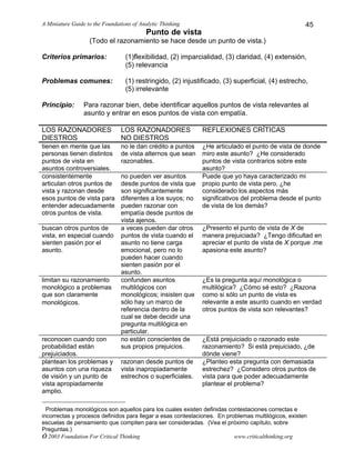 A Miniature Guide to the Foundations of Analytic Thinking
© 2003 Foundation For Critical Thinking www.criticalthinking.org
45
Punto de vista
(Todo el razonamiento se hace desde un punto de vista.)
Criterios primarios: (1)flexibilidad, (2) imparcialidad, (3) claridad, (4) extensión,
(5) relevancia
Problemas comunes: (1) restringido, (2) injustificado, (3) superficial, (4) estrecho,
(5) irrelevante
Principio: Para razonar bien, debe identificar aquellos puntos de vista relevantes al
asunto y entrar en esos puntos de vista con empatía.
LOS RAZONADORES
DIESTROS
LOS RAZONADORES
NO DIESTROS
REFLEXIONES CRÍTICAS
tienen en mente que las
personas tienen distintos
puntos de vista en
asuntos controversiales.
no le dan crédito a puntos
de vista alternos que sean
razonables.
¿He articulado el punto de vista de donde
miro este asunto? ¿He considerado
puntos de vista contrarios sobre este
asunto?
consistentemente
articulan otros puntos de
vista y razonan desde
esos puntos de vista para
entender adecuadamente
otros puntos de vista.
no pueden ver asuntos
desde puntos de vista que
son significantemente
diferentes a los suyos; no
pueden razonar con
empatía desde puntos de
vista ajenos.
Puede que yo haya caracterizado mi
propio punto de vista pero, ¿he
considerado los aspectos más
significativos del problema desde el punto
de vista de los demás?
buscan otros puntos de
vista, en especial cuando
sienten pasión por el
asunto.
a veces pueden dar otros
puntos de vista cuando el
asunto no tiene carga
emocional, pero no lo
pueden hacer cuando
sienten pasión por el
asunto.
¿Presento el punto de vista de X de
manera prejuiciada? ¿Tengo dificultad en
apreciar el punto de vista de X porque .me
apasiona este asunto?
limitan su razonamiento
monológico a problemas
que son claramente
monológicos.∗
confunden asuntos
multilógicos con
monológicos; insisten que
sólo hay un marco de
referencia dentro de la
cual se debe decidir una
pregunta multilógica en
particular.
¿Es la pregunta aquí monológica o
multilógica? ¿Cómo sé esto? ¿Razona
como si sólo un punto de vista es
relevante a este asunto cuando en verdad
otros puntos de vista son relevantes?
reconocen cuando con
probabilidad están
prejuiciados.
no están conscientes de
sus propios prejuicios.
¿Está prejuiciado o razonado este
razonamiento? Si está prejuiciado, ¿de
dónde viene?
plantean los problemas y
asuntos con una riqueza
de visión y un punto de
vista apropiadamente
amplio.
razonan desde puntos de
vista inapropiadamente
estrechos o superficiales.
¿Planteo esta pregunta con demasiada
estrechez? ¿Considero otros puntos de
vista para que poder adecuadamente
plantear el problema?
∗
Problemas monológicos son aquellos para los cuales existen definidas contestaciones correctas e
incorrectas y procesos definidos para llegar a esas contestaciones. En problemas multilógicos, existen
escuelas de pensamiento que compiten para ser consideradas. (Vea el próximo capítulo, sobre
Preguntas.)
 