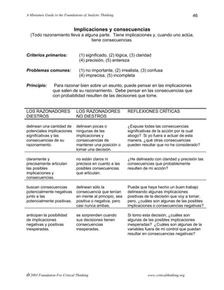 A Miniature Guide to the Foundations of Analytic Thinking
© 2003 Foundation For Critical Thinking www.criticalthinking.org
46
Implicaciones y consecuencias
(Todo razonamiento lleva a alguna parte. Tiene implicaciones y, cuando uno actúa,
tiene consecuencias.
Criterios primarios: (1) significado, (2) lógica, (3) claridad
(4) precisión, (5) entereza
Problemas comunes: (1) no importante, (2) irrealista, (3) confusa
(4) imprecisa, (5) incompleta
Principio: Para razonar bien sobre un asunto, puede pensar en las implicaciones
que salen de su razonamiento. Debe pensar en las consecuencias que
con probabilidad resulten de las decisiones que tome.
LOS RAZONADORES
DIESTROS
LOS RAZONADORES
NO DIESTROS
REFLEXIONES CRÍTICAS
delinean una cantidad de
potenciales implicaciones
significativas y las
consecuencias de su
razonamiento.
delinean pocas o
ningunas de las
implicaciones y
consecuencias de
mantener una posición o
tomar una decisión.
¿Expuse todas las consecuencias
significativas de la acción por la cual
abogo? Si yo fuera a actuar de esta
manera, ¿qué otras consecuencias
pueden resultar que no he considerado?
claramente y
precisamente articulan
las posibles
implicaciones y
consecuencias.
no están claros ni
precisos en cuanto a las
posibles consecuencias
que articulan.
¿He delineado con claridad y precisión las
consecuencias que probablemente
resulten de mi acción?
buscan consecuencias
potencialmente negativas
junto a las
potencialmente positivas.
delinean sólo la
consecuencia que tenían
en mente al principio, sea
positiva o negativa, pero
casi nunca ambas.
Puede que haya hecho un buen trabajo
delineando algunas implicaciones
positivas de la decisión que voy a tomar,
pero, ¿cuáles son algunas de las posibles
implicaciones o consecuencias negativas?
anticipan la posibilidad
de implicaciones
negativas y positivas
inesperadas.
se sorprenden cuando
sus decisiones tienen
consecuencias
inesperadas.
Si tomo esta decisión, ¿cuáles son
algunas de las posibles implicaciones
inesperadas? ¿Cuáles son algunas de la
variables fuera de mi control que puedan
resultar en consecuencias negativas?
 