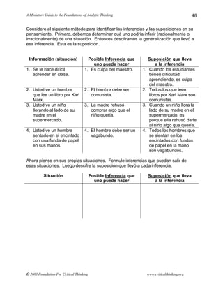 A Miniature Guide to the Foundations of Analytic Thinking
© 2003 Foundation For Critical Thinking www.criticalthinking.org
48
Considere el siguiente método para identificar las inferencias y las suposiciones en su
pensamiento. Primero, debemos determinar qué uno podría inferir (racionalmente o
irracionalmente) de una situación. Entonces desciframos la generalización que llevó a
esa inferencia. Esta es la suposición.
Información (situación) Posible Inferencia que
uno puede hacer
Suposición que lleva
a la inferencia
1. Se le hace difícil
aprender en clase.
1. Es culpa del maestro. 1. Cuando los estudiantes
tienen dificultad
aprendiendo, es culpa
del maestro.
2. Usted ve un hombre
que lee un libro por Karl
Marx.
2. El hombre debe ser
comunista.
2. Todos los que leen
libros por Karl Marx son
comunistas.
3. Usted ve un niño
llorando al lado de su
madre en el
supermercado.
3. La madre rehusó
comprar algo que el
niño quería.
3. Cuando un niño llora la
lado de su madre en el
supermercado, es
porque ella rehusó darle
al niño algo que quería.
4. Usted ve un hombre
sentado en el encintado
con una funda de papel
en sus manos.
4. El hombre debe ser un
vagabundo.
4. Todos los hombres que
se sientan en los
encintados con fundas
de papel en la mano
son vagabundos.
Ahora piense en sus propias situaciones. Formule inferencias que puedan salir de
esas situaciones. Luego descifre la suposición que llevó a cada inferencia.
Situación Posible Inferencia que
uno puede hacer
Suposición que lleva
a la inferencia
 