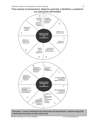 A Miniature Guide to the Foundations of Analytic Thinking
© 2003 Foundation For Critical Thinking www.criticalthinking.org
7
Para analizar el pensamiento, debemos aprender a identificar y cuestionar
sus estructuras elementales
Recuerde: Cuando entendemos las estructuras del pensamiento, hacemos preguntas
importantes derivadas de estas estructuras.
ESTRUCTURAS
UNIVERSALES
DE
PENSAMIENTO
CUANDO
PENSAMOS,
tenemos un
propósito
dentro de un
punto de vista
basado en
suposiciones
que llevan a
implicaciones y
consecuencias.
Usamos
datos,
hechos y
experiencia
s
para hacer
inferencias y
emitir juicios
basados en
conceptos
y teorías
al intentar
contestar
una
pregunta o
resolver un
problema
ESTRUCTURAS
UNIVERSALES
DE
PENSAMIENTO
1
¿Cuál es mi
propósito
fundamental?
¿Cuál es mi punto
de vista con
respecto al asunto?
¿Qué suposiciones
uso en mi
razonamiento?
¿Cuáles son
las
implicaciones
de mi
razonamiento
(si estoy
correcto)?
¿Qué
información
necesito para
contestar mi
pregunta?
¿Cuáles son mis
inferencias o
conclusiones más
fundamentales?
¿Cuál es el
concepto más
básico de la
pregunta?
8
¿Cuál es la
pregunta clave
que trato de
contestar?
7
2
4
3
5
6
45
6
3
2
18
7
 