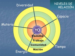 NIVELES DE
          Diversidad
                                  RELACIÓN


                                 Espacio

Materia
                       YO
                    Familia
                     Trabajo
                    Comunidad
                                Tiempo
                       Nación
          Energía
 