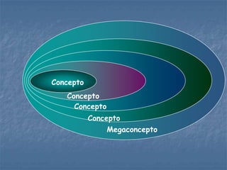 Concepto
   Concepto
     Concepto
           Concepto
                Megaconcepto
 