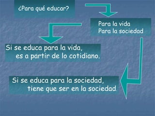 ¿Para qué educar?

                              Para la vida
                              Para la sociedad

Si se educa para la vida,
   es a partir de lo cotidiano.


  Si se educa para la sociedad,
       tiene que ser en la sociedad.
 