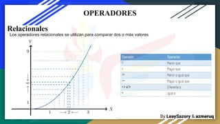 By LeaySazory & azmeruq
OPERADORES
Relacionales
Los operadores relacionales se utilizan para comparar dos o más valores
y determinar si el resultado es falso o verdadero:
 