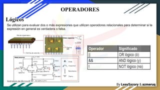 By LeaySazory & azmeruq
OPERADORES
Lógicos
Se utilizan para evaluar dos o más expresiones que utilizan operadores relacionales para determinar si la
expresión en general es verdadera o falsa.
 