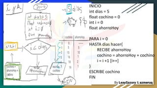 By LeaySazory & azmeruq
INICIO
int dias = 5
float cochino = 0
int i = 0
float ahorroHoy
PARA i = 0
HASTA dias hacer{
RECIBE ahorroHoy
cochino = ahorroHoy + cochino
i = i +1 [i++]
}
ESCRIBE cochino
FIN
 