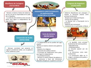 Manifiesto de Cartagena
(15/12/1812)
Carta de Jamaica
(06/09/1815)
Congreso de Angostura
(15/02/1819)
PENSAMIENTO CONSTITUCIONALISTA
DE SIMÓN BOLÍVAR
(24/06/1783 al 17/12/1830)
-Gobierno Republicano que propugne e
impulse la educación popular como
principio fundamental
- Respeto por la Soberanía Popular.
- División de los poderes
- La libertad civil y Proscripción de la
esclavitud
- Abolición de la monarquía
- Instalación de un cuarto poder; el Moral.
- La igualdad, como principio
fundamental del sistema político.
- Seguridad social
- Estabilidad política.
-La Consulta popular por vía
electoral.
- La democracia como valor
fundamental.
- La Constitución debe ser la
imagen y semejanza del pueblo y
sus costumbres
- Rechazo al Sistema Federal de Gobierno,
por ser uno de los responsables de la caída
de la I República.
- La unida de Latino América como una sola
patria para lograr la independencia del
yugo español.
- La independencia de los pueblos del yugo
español
-Rechazo al sistema colonial como gobierno
foráneo
- Respeto a los indígenas
- Desarrollo de la política exterior.
- El principio de colaboración entre países
para lograr la independencia
- La autodeterminación.
- Rechaza el sistema federal de gobierno y
se pronuncia a favor del centralismo
(República dirigida por un gobierno central).
- Mensaje conciliador que proponía un
régimen presidencial sólido, con un gobierno
firme, poderoso y justo.
Convención de Ocaña
(29/02/1828)
 