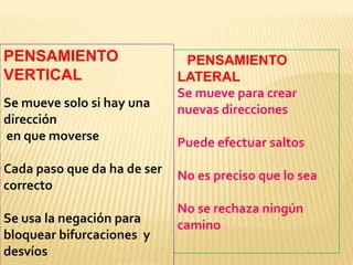 PENSAMIENTO VERTICALSe mueve solo si hay una dirección en que moverseCada paso que da ha de ser correctoSe usa la negación para bloquear bifurcaciones  y desvíosPENSAMIENTO LATERAL	Se mueve para crear nuevas direccionesPuede efectuar saltos	No es preciso que lo sea	No se rechaza ningún camino