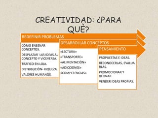 CREATIVIDAD: ¿PARA
             QUÈ?
REDEFINIR PROBLEMAS
                 DESARROLLAR CONCEPTOS
CÒMO ENSEÑAR
CONCEPTOS.                        PENSAMIENTO
                       «LECTURA»
DESPLAZAR LAS IDEAS AL
CONCEPTO Y VICEVERSA. «TRANSPORTE»      PROPUESTAS E IDEAS.
TRÀFICO EN LOJA.       «ALIMENTACIÒN»   RECONOCERLAS, EVALUA
                                        RLAS.
DISTRIBUCIÒN- RIQUEZA. «ADICCIONES»
                       «COMPETENCIAS»   PROMOCIONAR Y
VALORES HUMANOS.                        REFINAR.
                                        VENDER IDEAS PROPIAS.
 