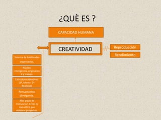 ¿QUÈ ES ?
                            CAPACIDAD HUMANA


                                               Reproducción
                            CREATIVIDAD
Sistema de habilidades
                                               Rendimiento
     organizadas.

         Núcleo:
inteligencia, originalida
       d y trabajo.
Estructuras ideativas:
   (1º. Mente; 2º.
      Realidad)

    Pensamiento
     divergente.
    Alto grado de
 motivación. Crear es
    más difícil que
 elaborar proyectos.
 