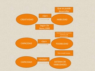 Que se puede
                              desarrollar
                 <Ser>
CREATIVIDAD                 HABILIDAD

               Según De
              Bono,1999
                            Para desarrollar procesos
                                  motrices y de
                                  pensamiento.


                <Ser>
CAPACIDAD                  POSIBILIDAD


                             Para cumplir tareas.



              <Incluir>
CAPACIDAD                 SISTEMA DE
                          HABILIDADES
 