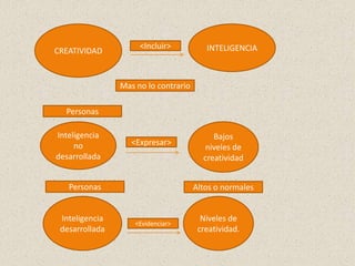 <Incluir>           INTELIGENCIA
CREATIVIDAD


                Mas no lo contrario

  Personas

Inteligencia                               Bajos
     no            <Expresar>
                                         niveles de
desarrollada                            creatividad


   Personas                           Altos o normales


 Inteligencia                           Niveles de
                    <Evidenciar>
 desarrollada                          creatividad.
 