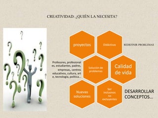 CREATIVIDAD: ¿QUIÈN LA NECESITA?




                   proyectos               Didácticas   REDEFINIR PROBLEMAS




  Profesores, profesional
  es, estudiantes, padres,
       empresas, centros
                             Solución de            Calidad
                             problemas
  educativos, cultura, art                          de vida
  e, tecnología, política…



                                            Ser
                    Nuevas              inclusivos      DESARROLLAR
                   soluciones               no
                                       excluyentes
                                                        CONCEPTOS…
 