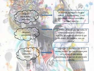 Bloqueos
emocionales o
personales
Bloqueos
perceptivos
Bloqueos
culturales o
sociales
Se originan por miedo a hacer el
ridículo, o a equivocarnos, y está
relacionado con una autocrítica
personal negativa
Al percibir el mundo que nos rodea, lo
vemos con una óptica limitada y
reducida, no pudiendo observar lo que
los demás, los creativos, ven con
claridad.
surgen por la determinación de La
normas sociales que nos entrenan para
ver y pensar de una manera
determinada, lo que nos da una visión
estrecha.
 