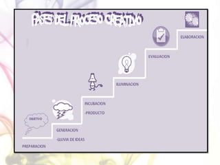 Pensamiento creativo