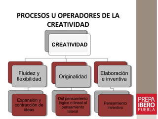 PROCESOS U OPERADORES DE LA
CREATIVIDAD
CREATIVIDAD
Fluidez y
flexibilidad
Fluidez y
flexibilidad
Expansión y
contracción de
ideas
Expansión y
contracción de
ideas
OriginalidadOriginalidad
Del pensamiento
lógico o lineal al
pensamiento
lateral
Del pensamiento
lógico o lineal al
pensamiento
lateral
Elaboración
e inventiva
Elaboración
e inventiva
Pensamiento
inventivo
Pensamiento
inventivo
 