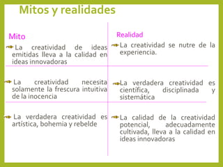 Mitos y realidades
Mito
• La creatividad de ideas
emitidas lleva a la calidad en
ideas innovadoras
• La creatividad necesita
solamente la frescura intuitiva
de la inocencia
• La verdadera creatividad es
artística, bohemia y rebelde
Realidad
•La creatividad se nutre de la
experiencia.
•La verdadera creatividad es
científica, disciplinada y
sistemática
•La calidad de la creatividad
potencial, adecuadamente
cultivada, lleva a la calidad en
ideas innovadoras
 
