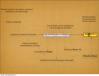 Primeros contactos entre fuentes cercanas al
     cristianismo y la cultura griega.


                                                                                                                    Período apostólico
                                                                                                                    Período apologista
                                                                                                                    Período dogmático
         Críticas a la filosofía

                                                                    Uso de Platón y de los neoplatónicos
                                                                      Uso de la lógica de Aristóteles


                 Asimilación cristiana de la filosofía          LOS PADRES DE LA IGLESIA                               PATRÍSTICA




                                 Peligros de la Iglesia:
                               Desmembración y herejías.

                                                                                            Ralaciones Razón y Fe
                                                    Necesidad de un Dogma

                                                                                                                     Filosofía cristiana

                                                           Asimilación de la filosofía griega como propia




jueves 15 de diciembre de 11
 