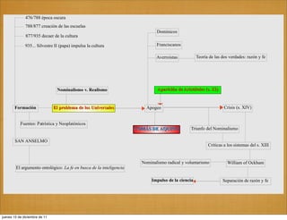 476/788 época oscura
              788/877 creación de las escuelas
                                                                              Dominicos
              877/935 decaer de la cultura

              935... Silvestre II (papa) impulsa la cultura                   Franciscanos

                                                                              Averroistas           Teoría de las dos verdades: razón y fe




                                Nominalismo v. Realismo                       Aparición de Aristóteles (s. XI)


       Formación               El problema de los Universales            Apogeo                                    Crisis (s. XIV)


           Fuentes: Patrística y Neoplatónicos
                                                                     TOMÁS DE AQUINO           Triunfo del Nominalismo

       SAN ANSELMO
                                                                                                          Críticas a los sistemas del s. XIII


                                                                       Nominalismo radical y voluntarismo            William of Ockham
        El argumento ontológico: La fe en busca de la inteligencia

                                                                            Impulso de la ciencia                 Separación de razón y fe




jueves 15 de diciembre de 11
 