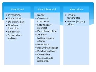Nivel Literal
• Percepción
• Observación
• Discriminación
• Nombrar o
identificar
• Emparejar
• Secuenciar u
ordenar
Nivel Inferencial
• Inferir
• Comparar-
contrastar
• Categorizar-
clasificar
• Describir-explicar
• Analizar
• Indicar causa y
efecto
• Interpretar
• Resumir-sintetizar
• Predecir-estimar
• Generalizar
• Resolución de
problemas
Nivel critico
• Debatir-
argumentar
• evaluar.-juzgar y
criticar
 