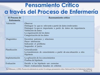 El Proceso de
Enfermería
Razonamiento crítico
Valoración Observar
Distinguir lo que es relevante a partir de datos irrelevantes
Distinguir lo que es importante a partir de datos sin importancia
Validación de datos
La organización de los datos
Categorización de los datos
Diagnóstico Encontrar patrones y relaciones
Hacer inferencias
Indicando el problema
Suspender el juicio
Planificación Generalizanda
La transferencia de conocimiento a partir de una situación a otra
Hipótesis
Implementación La aplicación de los conocimientos
Pruebas de hipótesis
Evaluación Decidir si las hipótesis son correctas
Hacer evaluaciones basadas en criterios
De Wilkinson, J. (1992). Proceso de enfermería en acción: Un enfoque pensamiento crítico .Redwood City, CA: Enfermería Addison-
Wesley, p. 29.
 