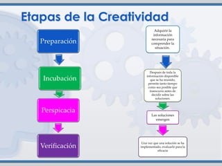 Preparación
Incubación
Perspicacia
Verificación
Adquirir la
información
necesaria para
comprender la
situación.
Después de toda la
información disponible
que se ha reunido,
permite tanto tiempo
como sea posible que
transcurra antes de
decidir sobre las
soluciones.
Las soluciones
emergen
Una vez que una solución se ha
implementado, evaluarlo para la
eficacia
 