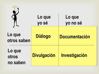Lo que
yo sé
Lo que
yo no sé
Lo que
otros saben
Lo que
otros
no saben
Diálogo
Divulgación
Documentación
Investigación
 
