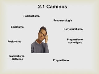 EmpirismoEmpirismo
PositivismoPositivismo
MaterialismoMaterialismo
dialécticodialéctico
PragmatismoPragmatismo
PragmatismoPragmatismo
sociológicosociológico
EstructuralismoEstructuralismo
RacionalismoRacionalismo
FenomenologíaFenomenología
2.1 Caminos2.1 Caminos
 