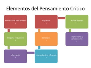 Elementos del Pensamiento Critico
Propósito del pensamiento
1
Pregunta en cuestión
2
Información
3
Interpretación e inferencia
4
Conceptos
5
Supuestos
6
Puntos de vista
7
Implicaciones y
consecuencias
8
 