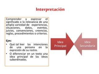 Interpretación
Comprender y expresar el
significado o la relevancia de una
amplia variedad de experiencias,
situaciones, datos, eventos,
juicios, convenciones, creencias,
reglas, procedimientos o criterios.
Ejm:
• Qué tal leer las intenciones
de una persona en la
expresión de su rostro.
• O diferenciar en un texto una
idea principal de las ideas
subordinadas.
Idea
Principal
Idea
Secundaria
 