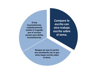 Compare lo
escrito con
otro trabajo
escrito sobre
el tema.
Busque ver que lo escrito
sea consistente con lo que
otros hayan escrito sobre
el tema.
Si hay
inconsistencias,
cuidadosamente
evalúe el respaldo
que el escritor
provee para dichas
inconsistencias.
 